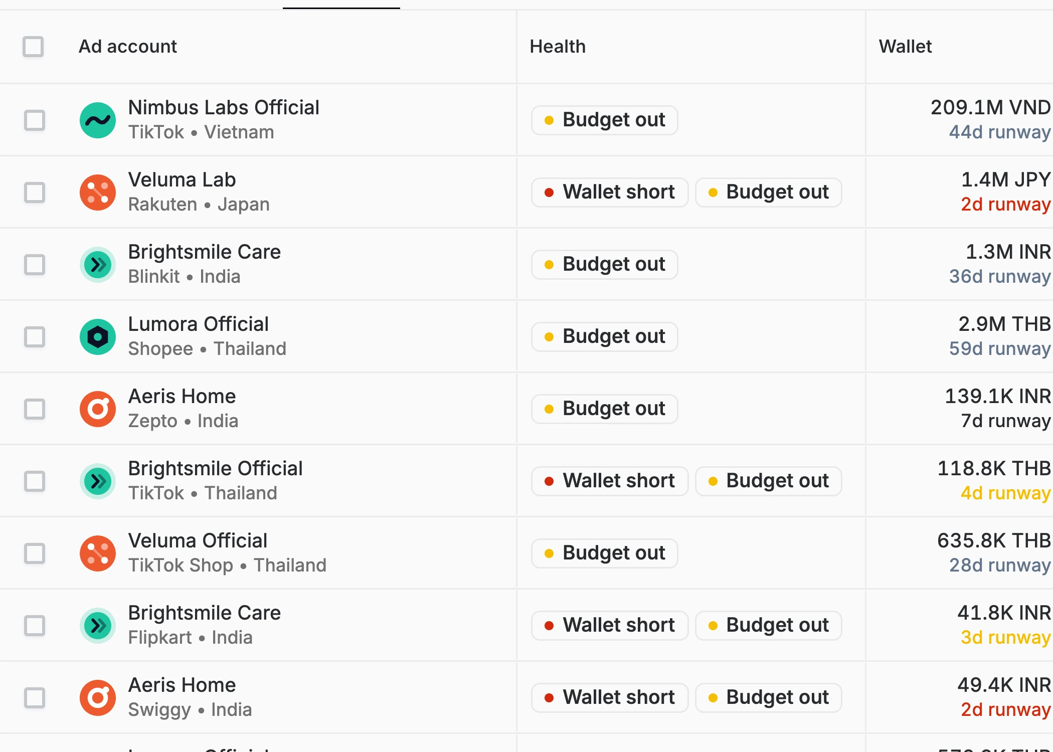 The Ad accounts book: twenty-one ad accounts across TikTok, Rakuten, Shopee and more in one table, each with its health flag, wallet runway and ads spend