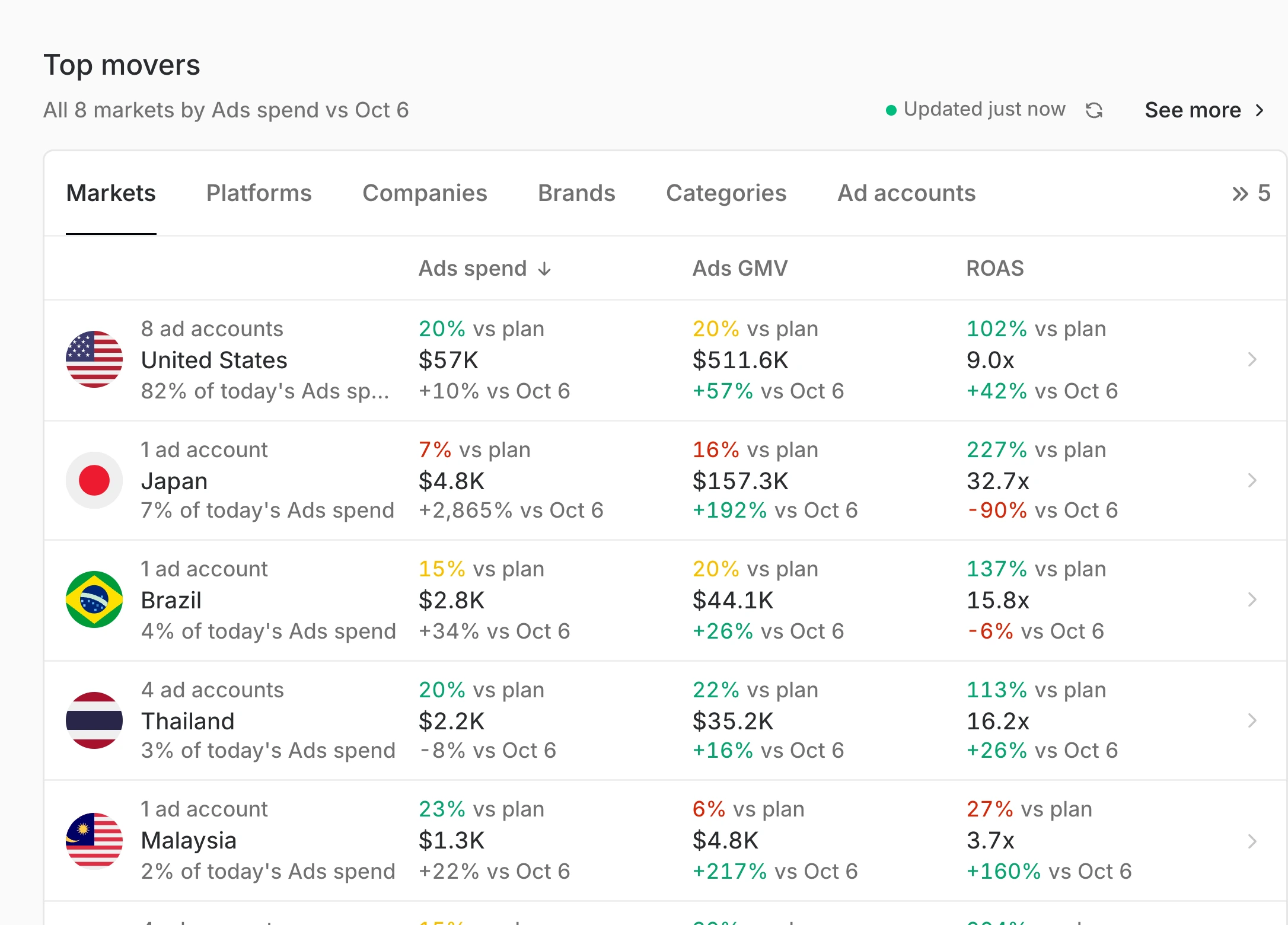Top movers on Home with Markets active: the United States, Japan, Brazil, Thailand, Malaysia, India, the UAE and Vietnam, each with its flag, spend, GMV and ROAS against plan