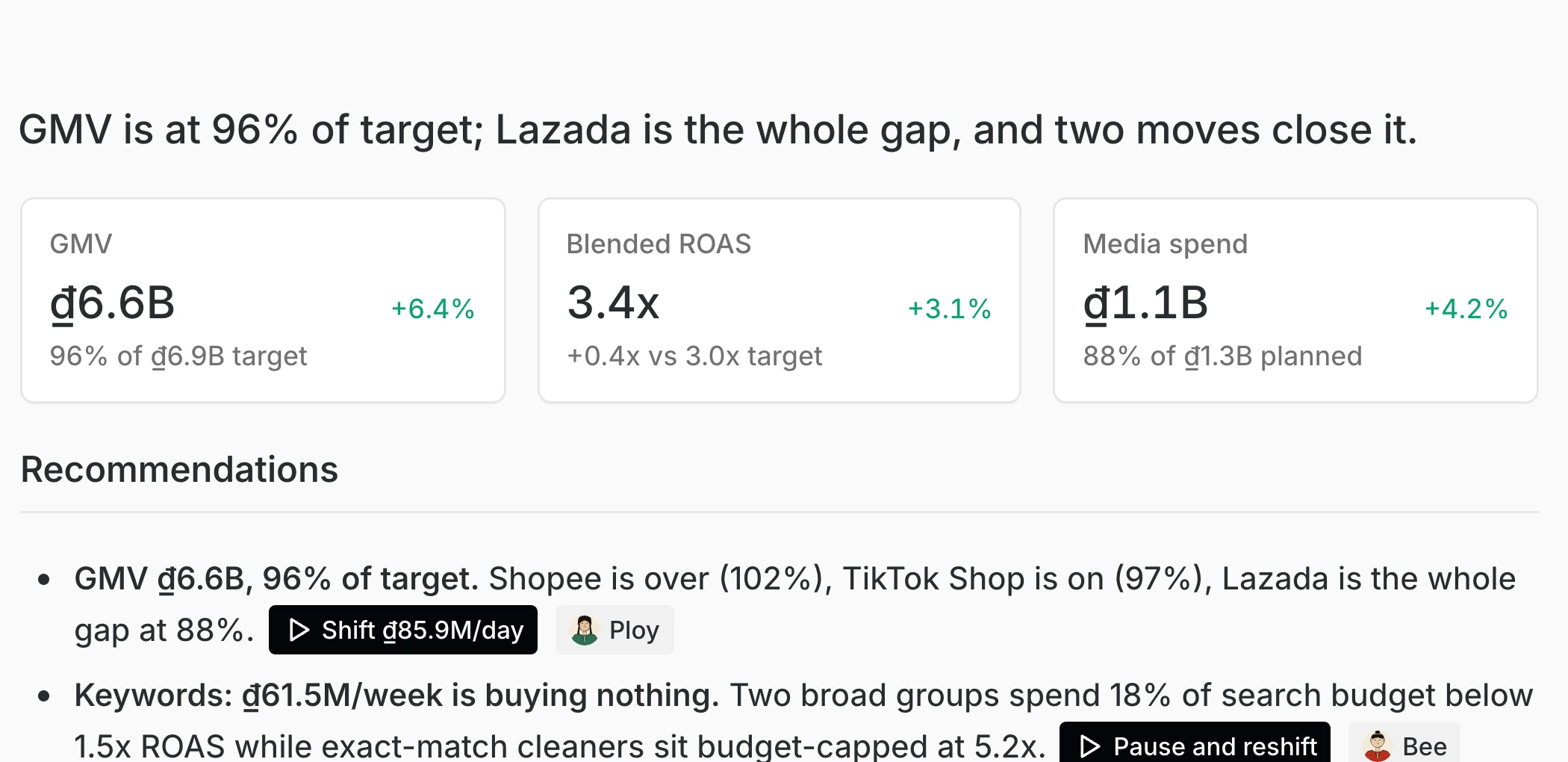 The Monday Brief artifact: GMV at 96 percent of target, three KPI tiles and the start of its recommendations