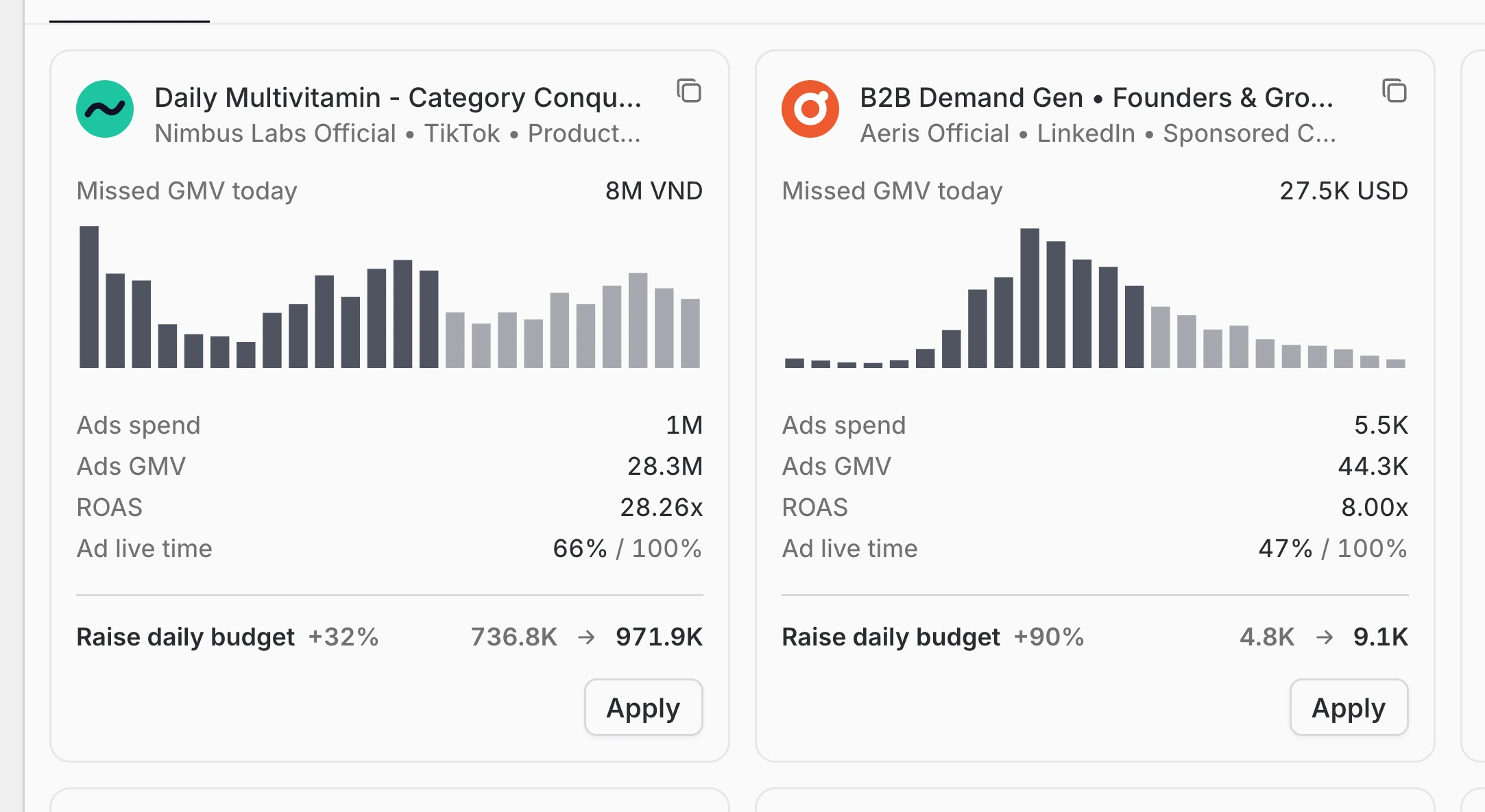 Two Apply cards that raise the daily budget, each with its missed GMV chart, ad spend, ROAS and ad live time as evidence