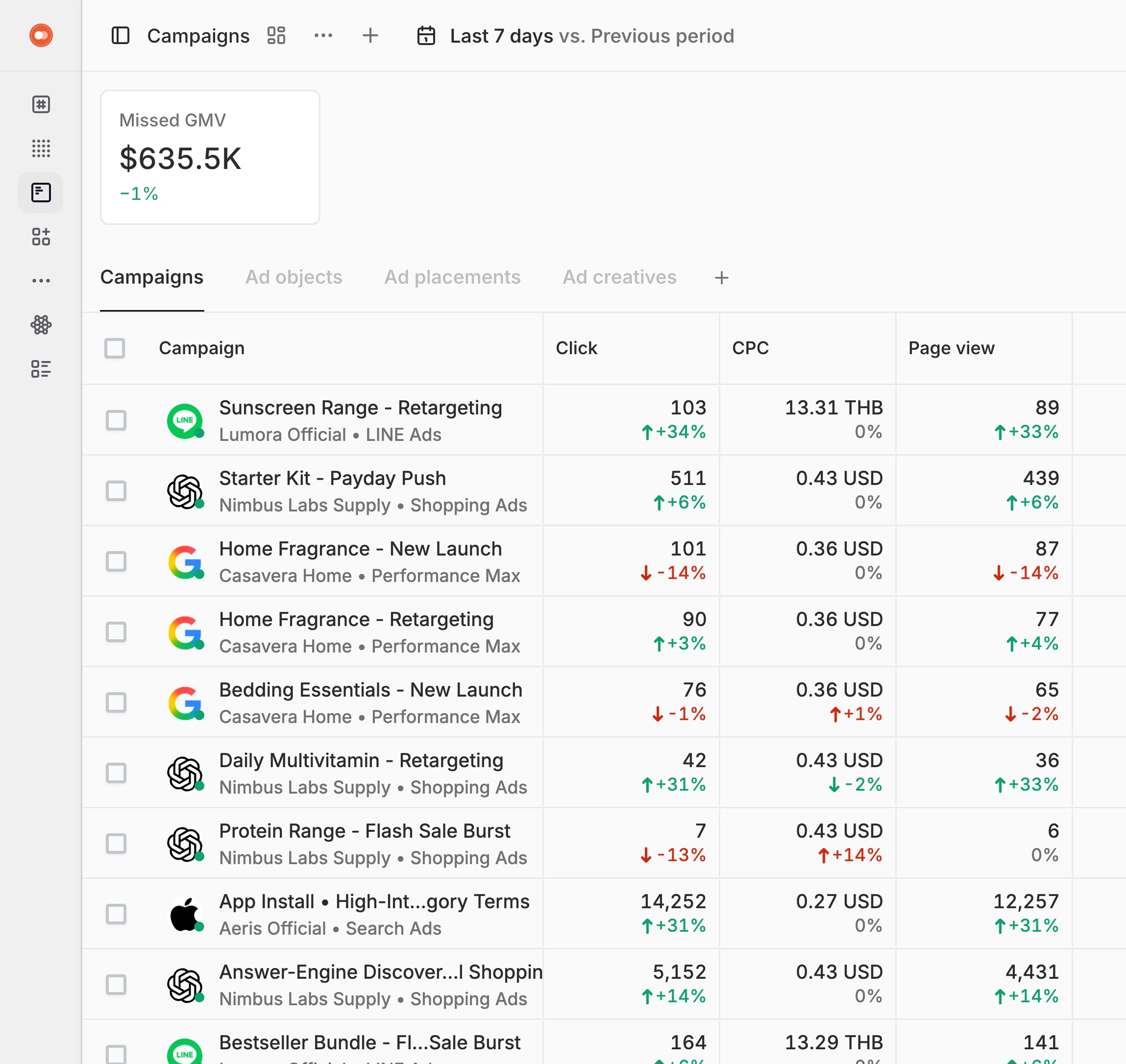 Campaigns on the networks that serve consideration, ChatGPT, Google and LINE, each wearing its network mark, with clicks, CPC and page views against the previous week