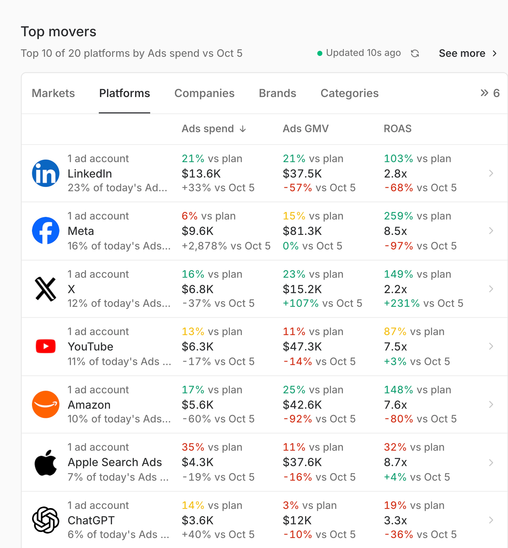 Top movers with Platforms active: LinkedIn, Meta, X, YouTube, Amazon, Apple Search Ads and ChatGPT, each with its ads spend, ads GMV and ROAS against plan