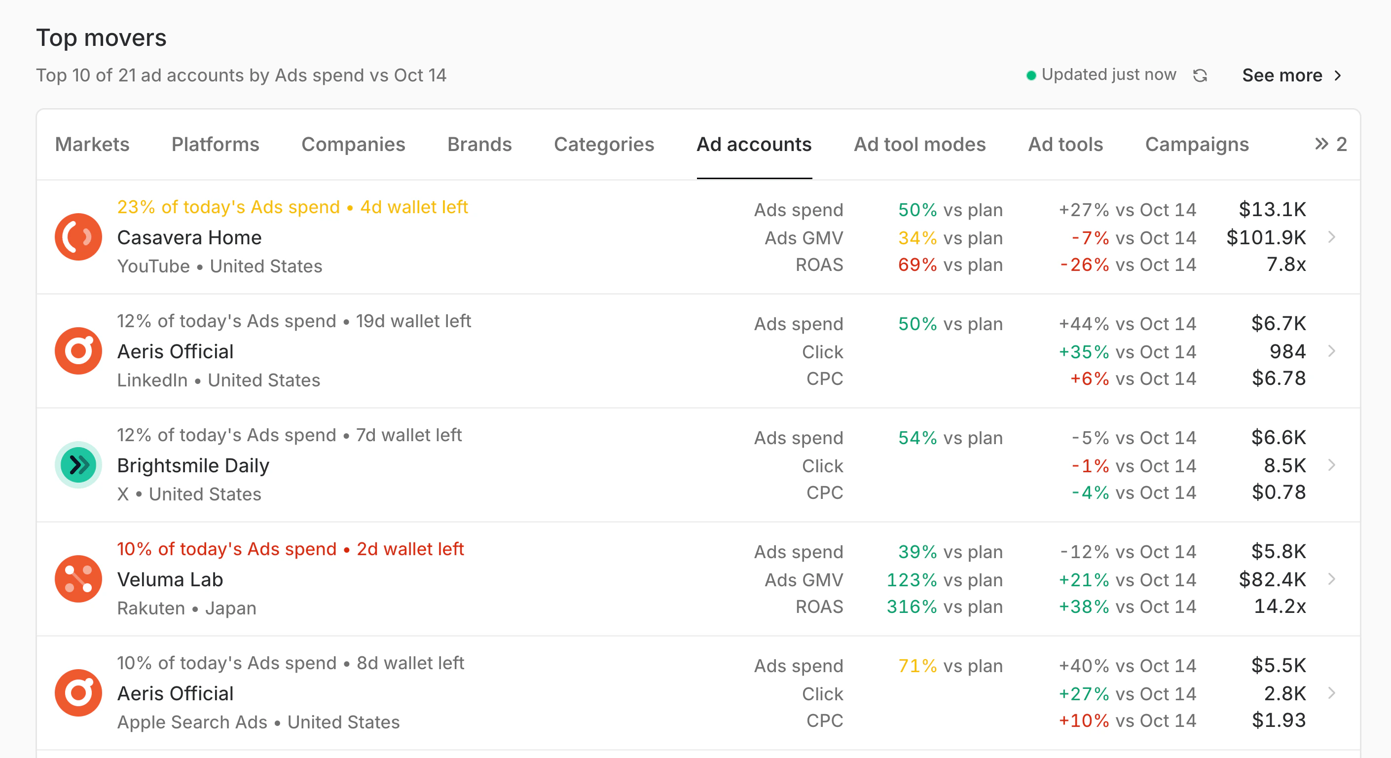 Top movers across ad accounts on the console Home: X, LinkedIn, ChatGPT and Apple Search Ads show ads spend with clicks and CPC, while Rakuten, YouTube, Google Ads, Amazon and Meta show ads spend, Ads GMV and ROAS against plan