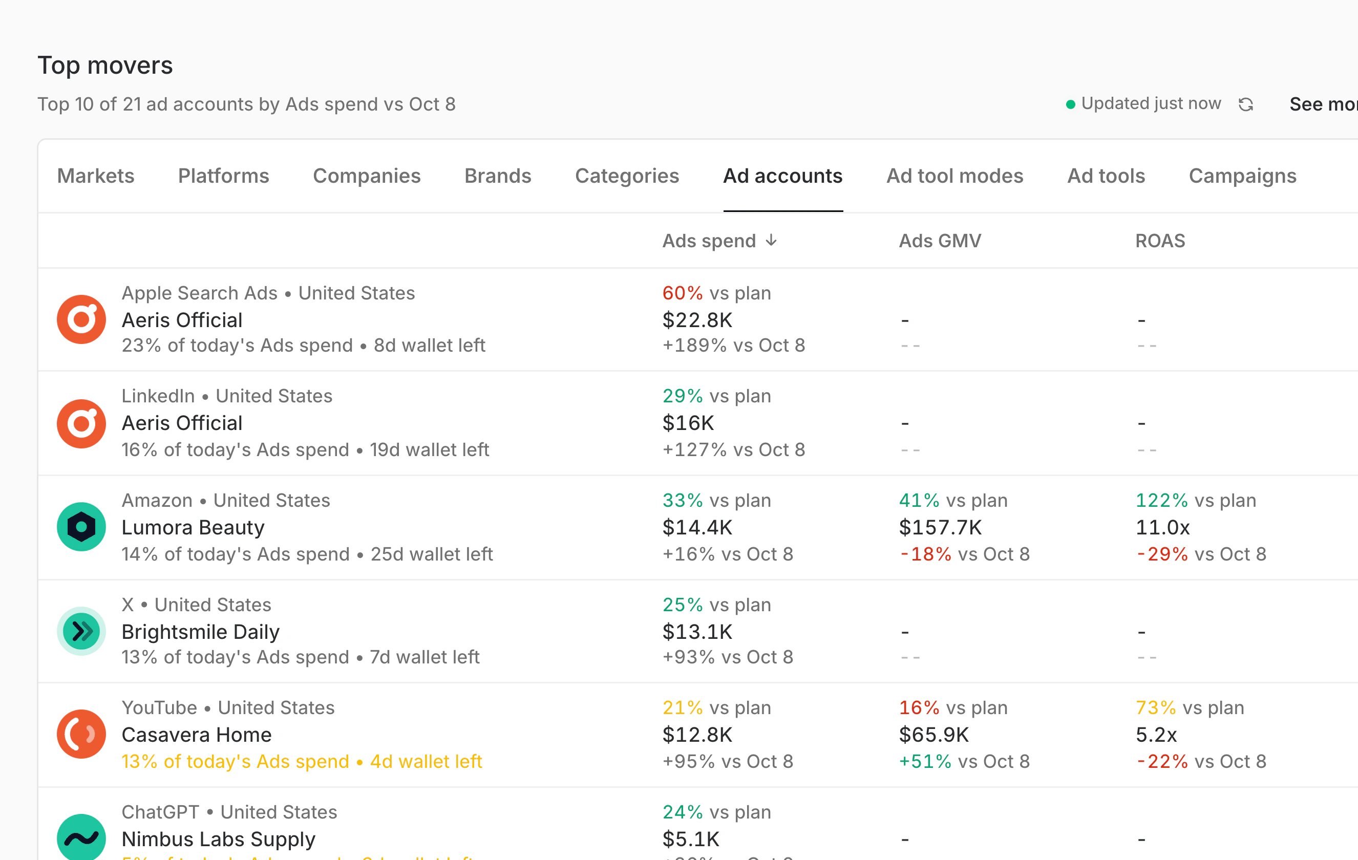 Top movers across ad accounts on the console Home: Apple Search Ads, LinkedIn, X and ChatGPT show spend and no Ads GMV or ROAS, while Amazon, Mercado Libre, YouTube and Meta show spend, Ads GMV and ROAS against plan